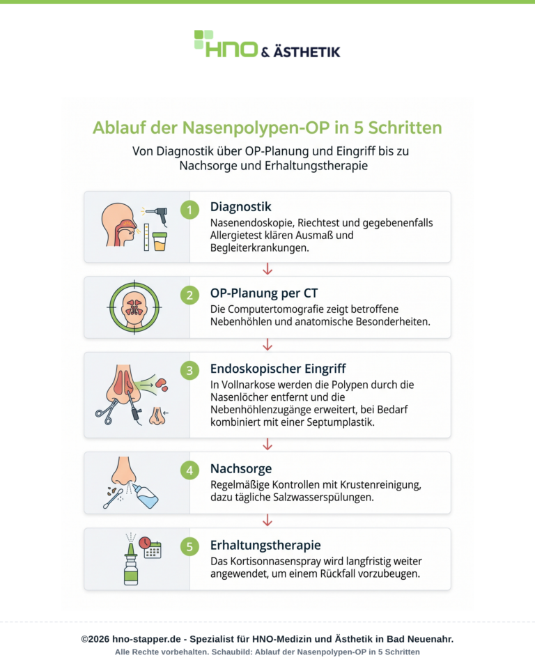 Ablauf der Nasenpolypen-OP in 5 Schritten: Von Diagnostik über OP-Planung und Eingriff bis zu Nachsorge und Erhaltungstherapi